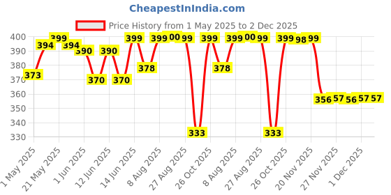amazon.in BOLTZ All Life Stages Bird Food for Budgies - Mix Seeds, Medium, 1200 g boltz Price History Graph from 1 May 2025 to 2 Dec 2025