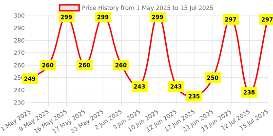 amazon.in BOLTZ All Life Stages Natural Mineral Block with Cuttlefish Bone Chunks for Birds(250 gm) boltz Price History Graph from 1 May 2025 to 15 Jul 2025