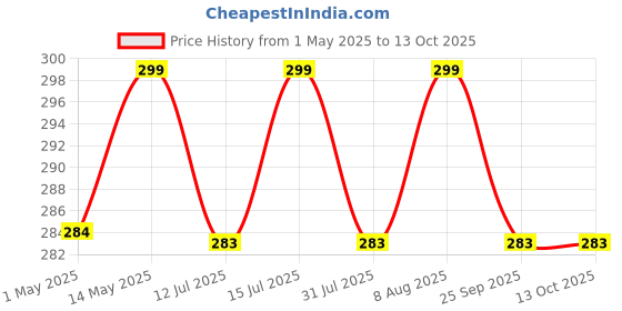 amazon.in Boltz Bird Food for Sparrow, Finches, Pigeon & All Wild Birds of All Life Stages - Mix Seeds (1 KG) boltz Price History Graph from 1 May 2025 to 13 Oct 2025