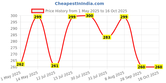 amazon.in Boltz Bird Ladder and Hanging chewable Wooden Swing Bird Toys for Budgies,Cockatiel,Finches,Kannur Birds- Made with Bamboo- 3 Piece Price History Graph from 1 May 2025 to 16 Oct 2025