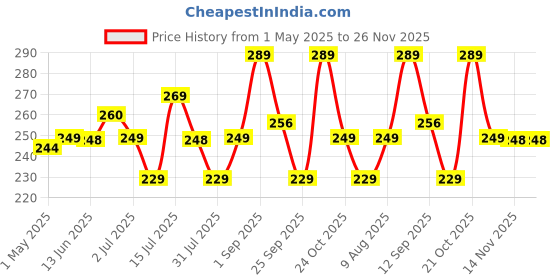 amazon.in Boltz Bird Litter Spray, Medium, 200 ml, 1 Piece Price History Graph from 1 May 2025 to 26 Nov 2025
