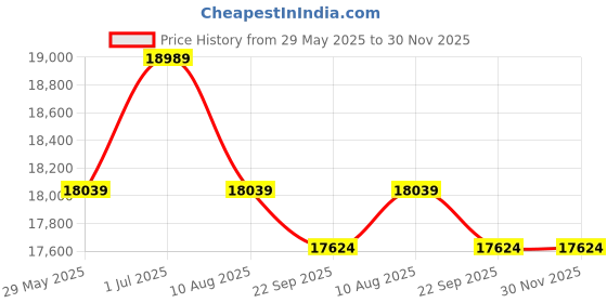 amazon.in BOLTZ CORPORATION Kcd Electric Winch With 8Mm 30 Meter Gi Wire Rope (1200Kg) Price History Graph from 29 May 2025 to 30 Nov 2025