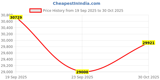 amazon.in Boltz Electric Mini Lifting Crane with 4HP Single Phase Electric Clutch Motor |8mm Wire Thickness | 40 Meter Length of the Wire | Mini Crane Stand 500kg Price History Graph from 19 Sep 2025 to 30 Oct 2025