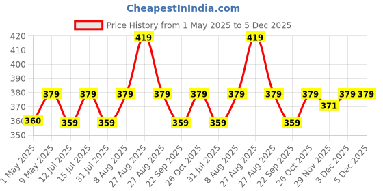 amazon.in BOLTZ Growth Hay 600 gm for Rabbits, Guinea Pigs and Hamsters and Other Small Animals, Medium Size Hay for Daily Feeding, (600 Gm) Price History Graph from 1 May 2025 to 5 Dec 2025