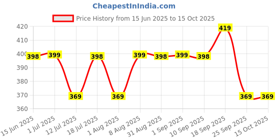 amazon.in BOLTZ Natural Timothy Hay 400 gm for Rabbits, Guinea Pigs and Hamsters and Other Small Animals, Medium Size High Fiber Hay for Daily Feeding, (400 Gm) Price History Graph from 15 Jun 2025 to 15 Oct 2025