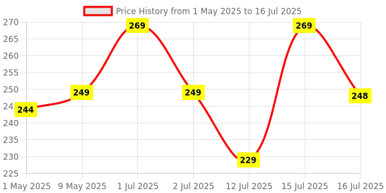 amazon.in Boltz Rabbit Litter Spray with Lemon Grass and Neem, Medium, 200 ml Price History Graph from 1 May 2025 to 16 Jul 2025