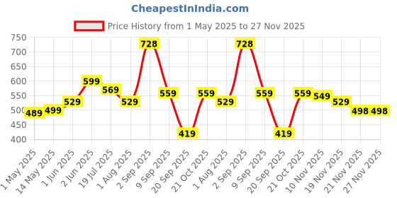 amazon.in Boltz Wooden Bird Seed & Water Feeder Hanging for Balcony, Bird Feeder for Garden & Balconies, Food and Water Feeder, Wooden Tray (Multicolor, Feeder) Price History Graph from 1 May 2025 to 27 Nov 2025
