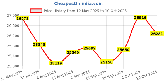 amazon.in BOLUOYI Window Cleaning Robot with Ultra-Thin 5600PA Auto Dual Two-Way Water Jet Model Glass Cleaning Automatic Smart Robot Cleaner Window Vacuum Cleaner Tiles/Class Door Indoor boluoyi Price History Graph from 12 May 2025 to 10 Oct 2025