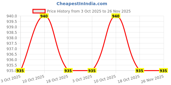 amazon.in BOLYDOOM Valorant Points (Riot Cash $10) Price History Graph from 3 Oct 2025 to 26 Nov 2025