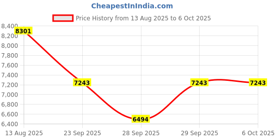 amazon.in BOMATA Large Kitchen Scale with 0.1g/0.001oz High Precision, 5kg/11lb Bakery Scale with% Percentage Function, USB Rechargeable, Full-View Angle LCD with Backlight, Stainless Steel Pan Price History Graph from 13 Aug 2025 to 6 Oct 2025