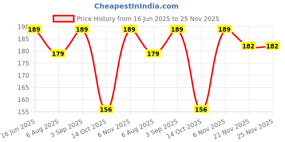 amazon.in Bombae Glam-up Reusable Beauty Face Razor for Women Facial Hair - 3 | For Eyebrows, Upper Lip, Chin, Peach Fuzz, Forehead, Unibrow, Sideburns | Perfect for makeup base Price History Graph from 16 Jun 2025 to 25 Nov 2025