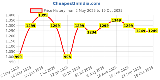 amazon.in Bombae Ionic Hair Dryer | 1600 Watts | Cool Air Setting | Cool Shot Headstart Hair Dryer | 3 Temperatures Cool, Warm, Hot with LED Sensor | 5X Faster Salon Blow Dry | 2-year warranty bombae Price History Graph from 2 May 2025 to 18 Oct 2025