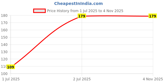 amazon.in Bombae Lavender Shaving Foam - 100g For Women Price History Graph from 1 Jul 2025 to 3 Nov 2025