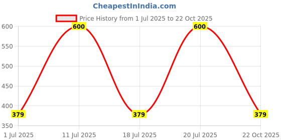 amazon.in Bombae Rollplay All-in-one Body Shaving Ritual Kit | 1 Razor + 1 Sensitive Shaving Foam + 1 Post-Shave Balm for Women Price History Graph from 1 Jul 2025 to 22 Oct 2025