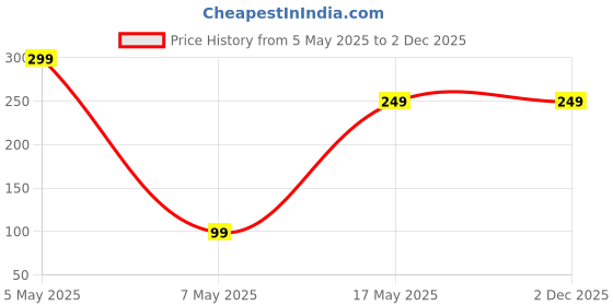 amazon.in Bombae Rollplay Body Razor for Women & Sensitive Shaving Foam for Women | Aloe vera and Vitamin E for 2X Smoother Skin | Arms, Legs, Underarms, Bikini Price History Graph from 5 May 2025 to 2 Dec 2025