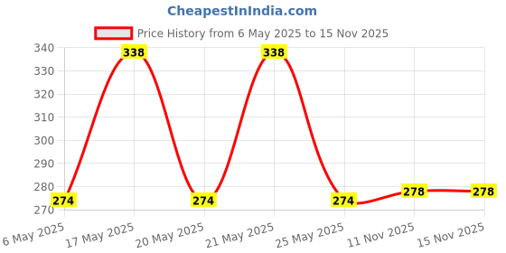 amazon.in Bombae Shea Butter Hair Removal Cream For Women | Suitable For Sensitive Skin, For Body, Legs, And Bikini Line With Citrus Aroma | No Smell, No Darkening, No Drying (Pack of 2) bombae Price History Graph from 6 May 2025 to 15 Nov 2025
