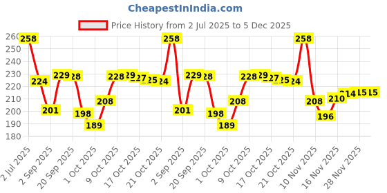 amazon.in Bombae White Chocolate Detan Wax Strips (Choco Smooth) - 8+2 (Pack of 2) || For Women Price History Graph from 2 Jul 2025 to 4 Dec 2025