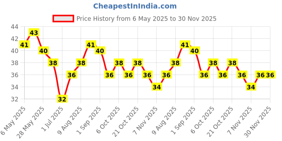 amazon.in Bombay 99 Club Soda 250ml can Price History Graph from 6 May 2025 to 30 Nov 2025