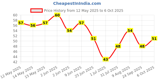 amazon.in Bombay 99 Ginger Ale 250ml can bombay 99 Price History Graph from 12 May 2025 to 6 Oct 2025