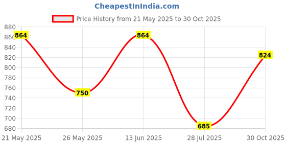 amazon.in Bombay Dyeing Tulip Premium Cotton Bath Towel 450 GSM - Large Size(White) bombay dyeing Price History Graph from 21 May 2025 to 30 Oct 2025