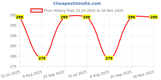 amazon.in Bombay Greens DIY Microgreens Eco-Friendly Kit with Fabric Grow Bag - Popcorn Price History Graph from 31 Jul 2025 to 30 Nov 2025