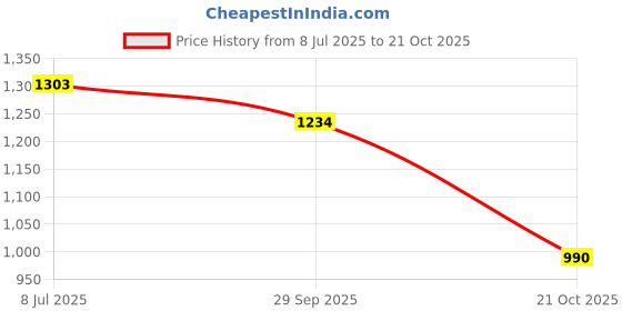 amazon.in bombay high Women's Pullover bombay high Price History Graph from 8 Jul 2025 to 21 Oct 2025