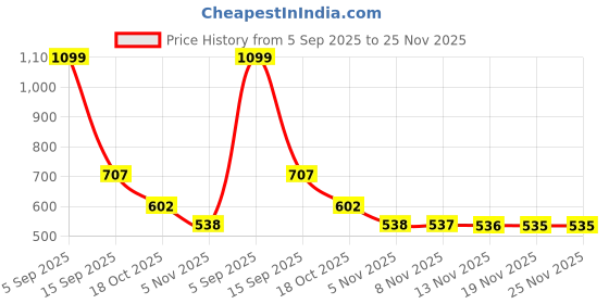 amazon.in bombay high Women's Solid Regular Fit Top bombay high Price History Graph from 5 Sep 2025 to 25 Nov 2025