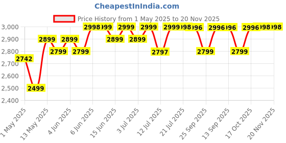 amazon.in Bombay Shaving Company 11 in1 Multi Grooming Kit | All in One Full Body Trimmer for Men | 120 Min Charge time, 90 Min Runtime, Charging Indicator | IPX6 Water Proof | Nose, Ear, Beard, Body, Hair Trimmer Men bombay shaving company Price History Graph from 1 May 2025 to 20 Nov 2025