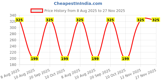 amazon.in Bombay Shaving Company 3-IN-1 Daily Lotion (Cocoa) - 200ml Price History Graph from 8 Aug 2025 to 27 Nov 2025