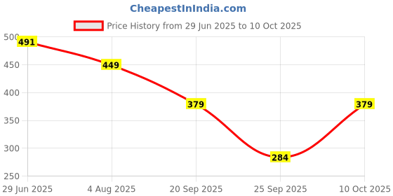 amazon.in Bombay Shaving Company 9in1 Grooming Kit for Men | Shaving Foam, Post Shave Balm, Charcoal Soap, Razor for Men Price History Graph from 29 Jun 2025 to 10 Oct 2025