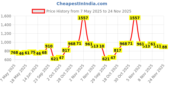 amazon.in Bombay Shaving Company Activated Charcoal Facial Kit & Mexico Perfume for men Price History Graph from 7 May 2025 to 24 Nov 2025