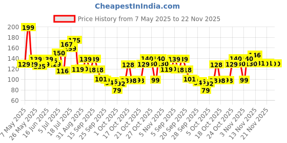 amazon.in Bombay Shaving Company Activated Charcoal Peel Off Mask with 5X Detoxifying Power, fights pollution and De-Tans skin, Black, Tea Tree, 100 g Price History Graph from 7 May 2025 to 22 Nov 2025