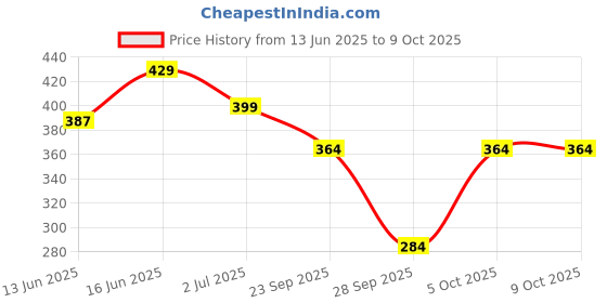 amazon.in Bombay Shaving Company Beard Growth Kit | Beard Growth Oil, 30 ML | Charcoal Face Wash, 100g | Beard Activator (Derma roller) For Fast Beard Growth | Set Of 3 Price History Graph from 13 Jun 2025 to 9 Oct 2025
