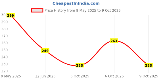 amazon.in Bombay Shaving Company Beard Growth Onion Oil-10X Nourishing Oils For Stronger, Fluffier & Shinier Beard 30 ml | Made in India bombay shaving company Price History Graph from 9 May 2025 to 9 Oct 2025