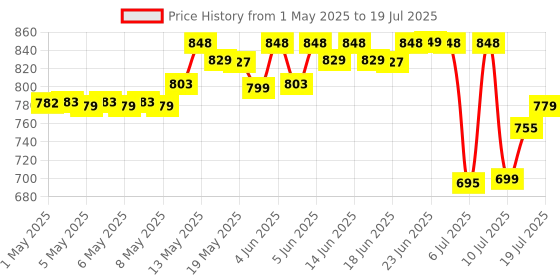 amazon.in Bombay Shaving Company Beard Trimmer For Men, 2X Fast Charging, USB Type C, 2 Yr Warranty, 120Min runtime, Hair Trimmer, Shaving Machine, Cordless Beard, 38 length Settings(Black) bombay shaving company Price History Graph from 1 May 2025 to 12 Jul 2025