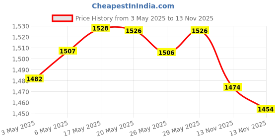 amazon.in Bombay Shaving Company Beard Trimmer For Men (Black) & Bombay Shaving Company Power Play NXT Trimmer Price History Graph from 3 May 2025 to 13 Nov 2025