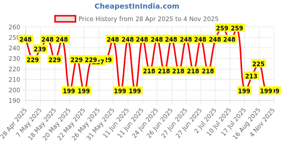 amazon.in Bombay Shaving Company Body Spray for Men, 150ml each (Pack of 2) - Red Spice and Black Vibe (Packaging may vary) bombay shaving company Price History Graph from 28 Apr 2025 to 3 Nov 2025