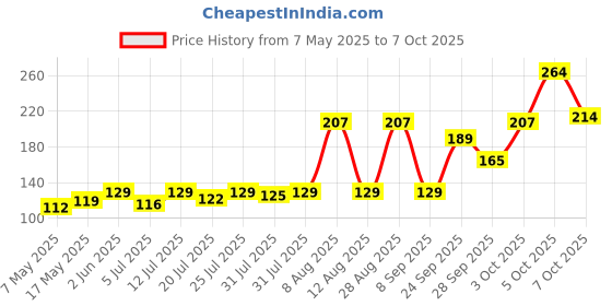 amazon.in Bombay Shaving Company Charcoal and Neem Bath Soap for Men | Pack of 3,75g each bombay shaving company Price History Graph from 7 May 2025 to 7 Oct 2025