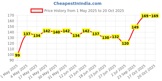 amazon.in Bombay Shaving Company Charcoal Massage Soap100g | Pack of 3 bombay shaving company Price History Graph from 1 May 2025 to 20 Oct 2025