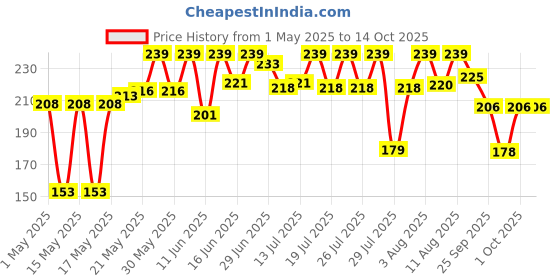 amazon.in Bombay Shaving Company Charcoal Shaving Foam for Men, 425g (43% Extra) | More than 100 shaves | Activated Charcoal and Moroccan Argan Oil || Prime Exclusive Foam Price History Graph from 1 May 2025 to 14 Oct 2025