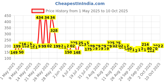 amazon.in Bombay Shaving company Deodorant Combo - Aqua & Musk - 150ml x 2 |Deodorant for men long lasting| 300 ML (Lemon) bombay shaving company Price History Graph from 1 May 2025 to 10 Oct 2025