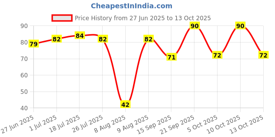 amazon.in Bombay Shaving Company Flexi Stud Razor | Pack Of 5 Blades Price History Graph from 27 Jun 2025 to 13 Oct 2025
