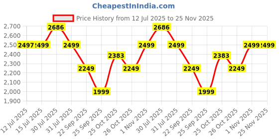 amazon.in Bombay Shaving Company Head Shaver Pro | 120 Min Charge time, 90 Min Run time, Charging Indicator | IPX6 Waterproof, 2 Years Warranty | Head Shaver for Bald Men | Hair Trimmer for Men bombay shaving company Price History Graph from 12 Jul 2025 to 24 Nov 2025