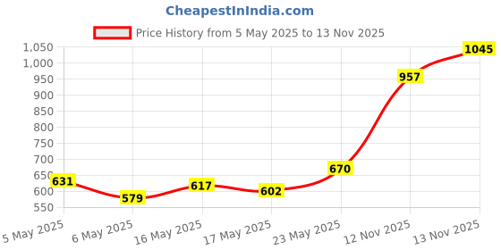 amazon.in Bombay Shaving Company Mexico & Tokyo Liquid Perfume For Men, 100Ml - Rose Price History Graph from 5 May 2025 to 13 Nov 2025