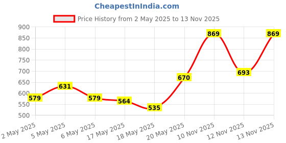 amazon.in Bombay Shaving Company Perfum For Unisex| Mexico Premium Fragrances For Men 100Ml | Long Lasting Perfume |Pack Of 2 Price History Graph from 2 May 2025 to 13 Nov 2025
