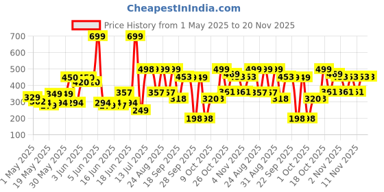 amazon.in Bombay Shaving Company Perfum For Unisex| Mexico Premium Fragrances For Men 100ml | Perfume for men long lasting smell |Pack of 1 (100 ml (Pack of 1)) bombay shaving company Price History Graph from 1 May 2025 to 20 Nov 2025