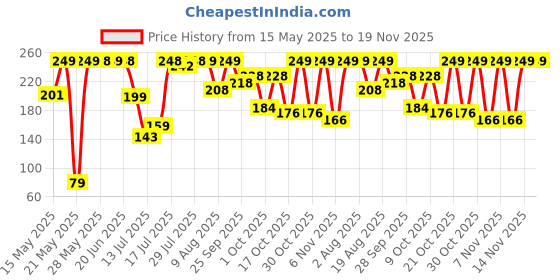 amazon.in Bombay Shaving Company Post-Shave Balm- After Shaving Lotion with Witch Hazel, Alcohol Free - 100 g | Made in India Price History Graph from 15 May 2025 to 19 Nov 2025