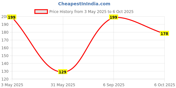 amazon.in Bombay Shaving Company Red Spice Deodorant For Men - 150Ml Price History Graph from 3 May 2025 to 6 Oct 2025