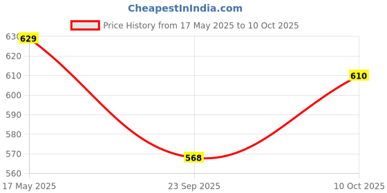 amazon.in Bombay Shaving Company Sensi Flo 6 Value Pack (Handle + 3 Blades Cartridge) | Up To 4 Months Of Shaves |World's First 6 Blade Razor for men, Trimmer Blade, Skin Guard With Aloe And Vit E Lubra Strip Price History Graph from 17 May 2025 to 10 Oct 2025
