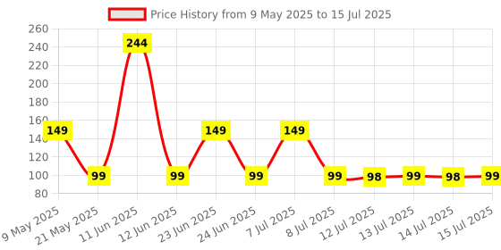amazon.in Bombay Shaving Company Sensi Smart 3 Razor and Charcoal Shaving Foam Combo | 3 Blades Shaving Razor For Men | Charcoal Shaving Foam, 50g bombay shaving company Price History Graph from 9 May 2025 to 15 Jul 2025